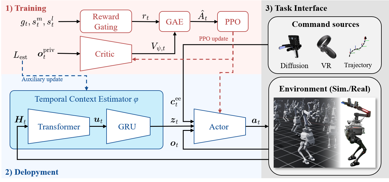 BipedalWBC training, temporal context estimator, actor, and deployment pipeline